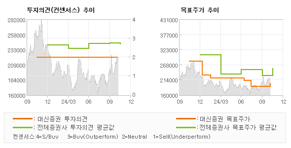 투자의견 및 목표주가 추이 그래프