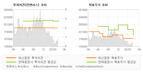 투자의견 및 목표주가 추이 그래프