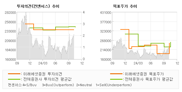 투자의견 및 목표주가 추이 그래프