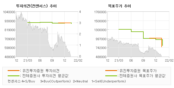 투자의견 및 목표주가 추이 그래프