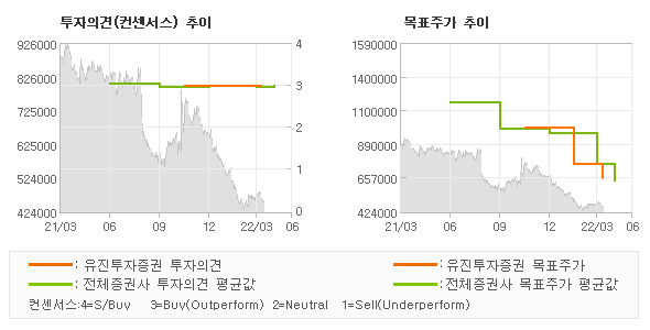 투자의견 및 목표주가 추이 그래프