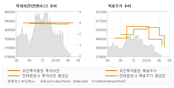 투자의견 및 목표주가 추이 그래프