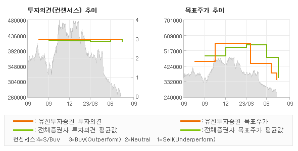 투자의견 및 목표주가 추이 그래프