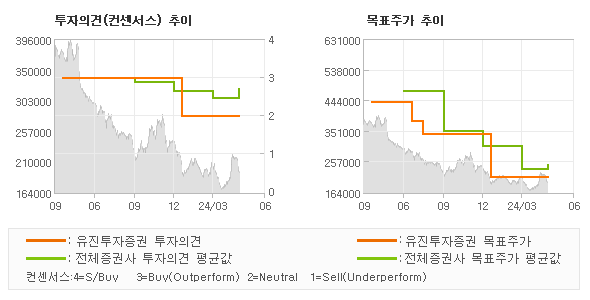 투자의견 및 목표주가 추이 그래프