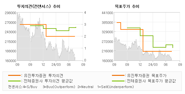 투자의견 및 목표주가 추이 그래프