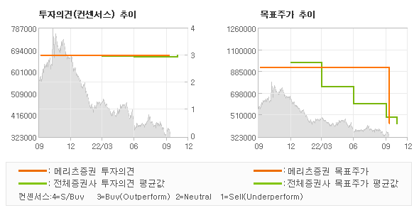 투자의견 및 목표주가 추이 그래프