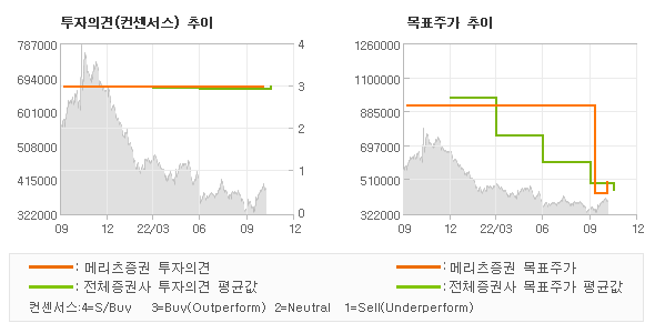 투자의견 및 목표주가 추이 그래프