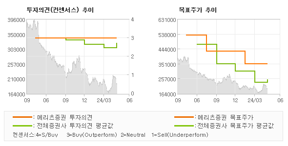 투자의견 및 목표주가 추이 그래프