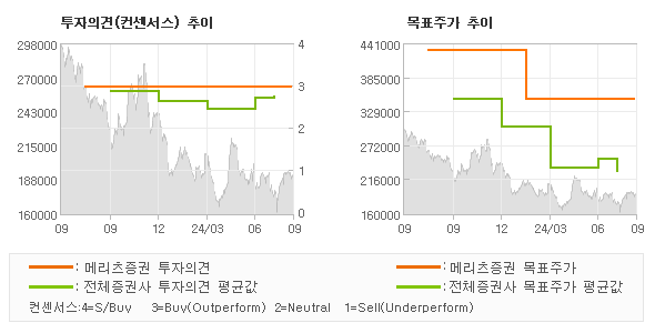 투자의견 및 목표주가 추이 그래프