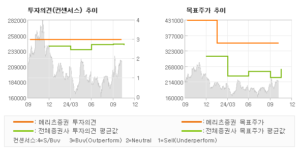 투자의견 및 목표주가 추이 그래프