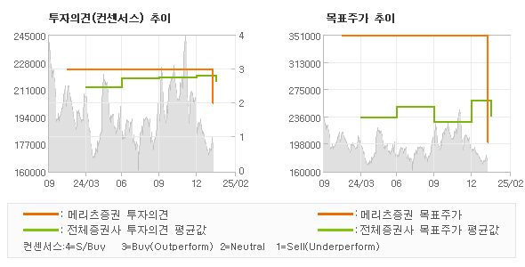 투자의견 및 목표주가 추이 그래프