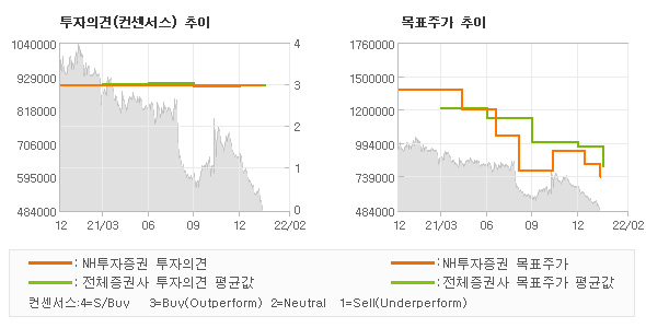 투자의견 및 목표주가 추이 그래프