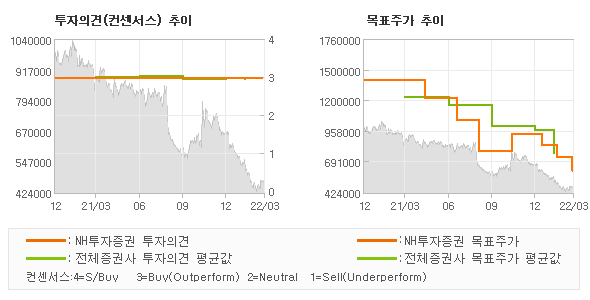 투자의견 및 목표주가 추이 그래프