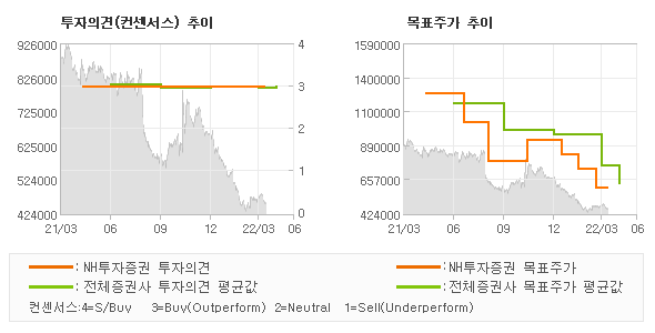 투자의견 및 목표주가 추이 그래프