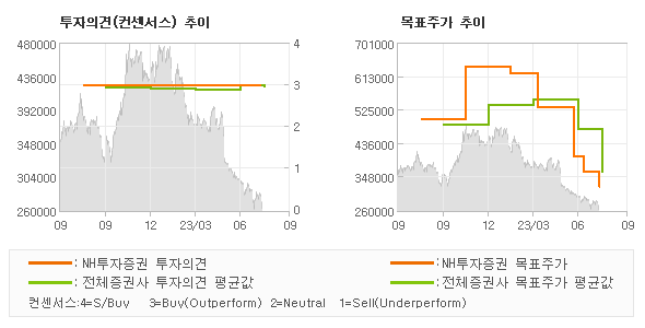 투자의견 및 목표주가 추이 그래프