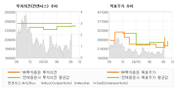 투자의견 및 목표주가 추이 그래프