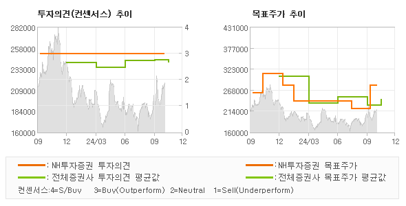 투자의견 및 목표주가 추이 그래프