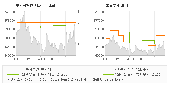 투자의견 및 목표주가 추이 그래프