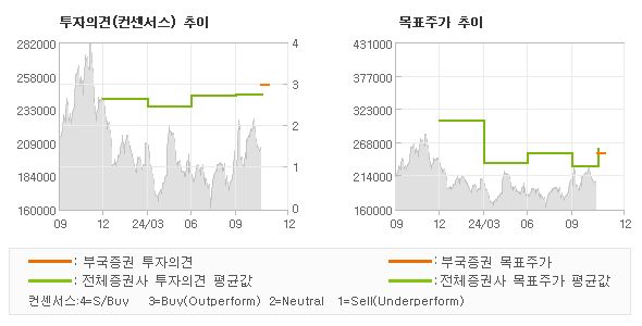 투자의견 및 목표주가 추이 그래프