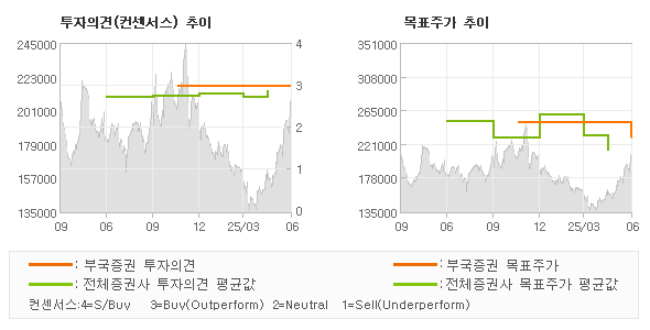 투자의견 및 목표주가 추이 그래프
