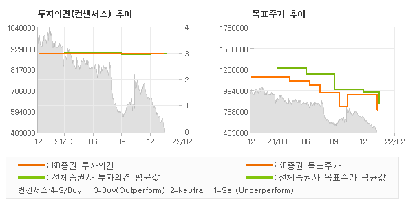 투자의견 및 목표주가 추이 그래프