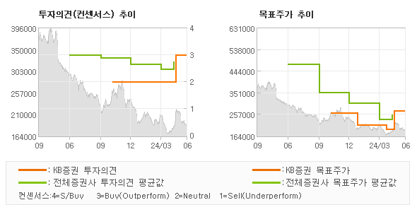 투자의견 및 목표주가 추이 그래프