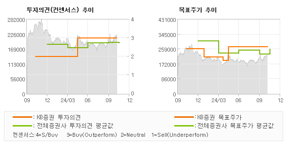 투자의견 및 목표주가 추이 그래프