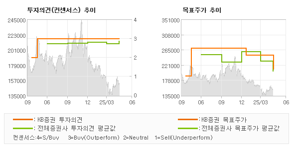 투자의견 및 목표주가 추이 그래프