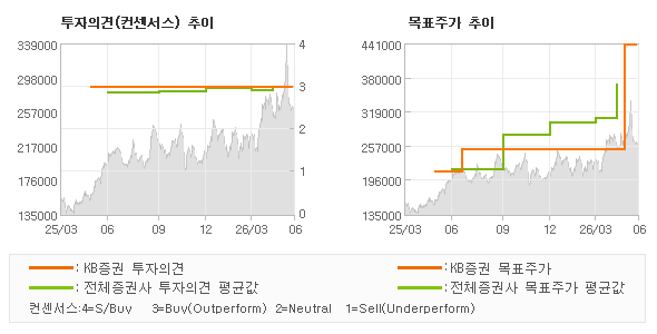 투자의견 및 목표주가 추이 그래프