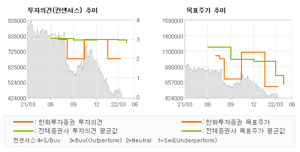 투자의견 및 목표주가 추이 그래프