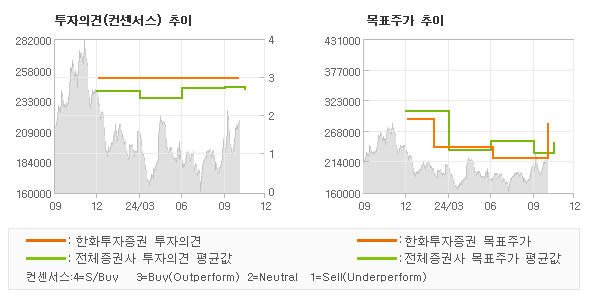 투자의견 및 목표주가 추이 그래프