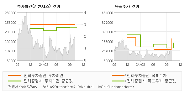 투자의견 및 목표주가 추이 그래프