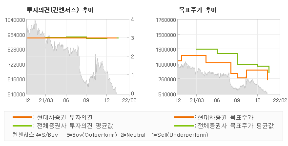 투자의견 및 목표주가 추이 그래프