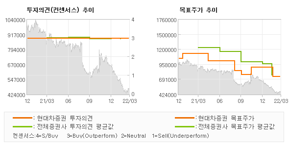 투자의견 및 목표주가 추이 그래프