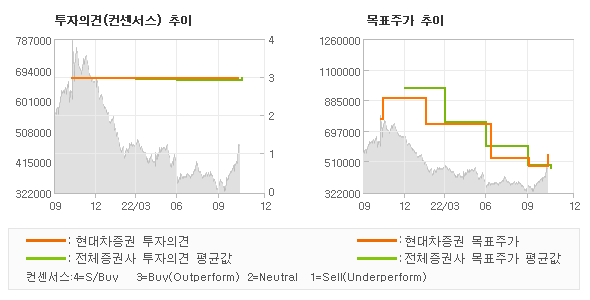 투자의견 및 목표주가 추이 그래프