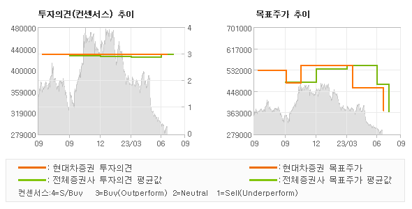 투자의견 및 목표주가 추이 그래프