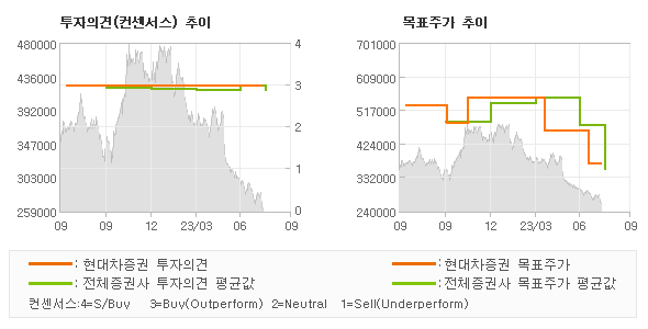 투자의견 및 목표주가 추이 그래프