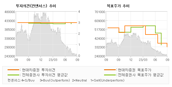 투자의견 및 목표주가 추이 그래프