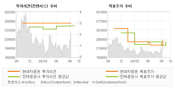 투자의견 및 목표주가 추이 그래프