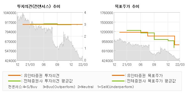 투자의견 및 목표주가 추이 그래프