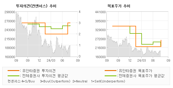 투자의견 및 목표주가 추이 그래프