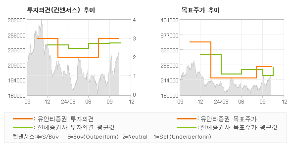 투자의견 및 목표주가 추이 그래프