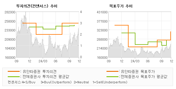 투자의견 및 목표주가 추이 그래프