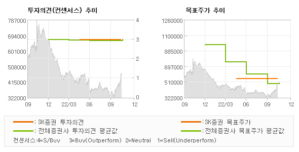 투자의견 및 목표주가 추이 그래프