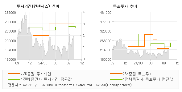 투자의견 및 목표주가 추이 그래프