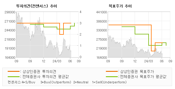 투자의견 및 목표주가 추이 그래프