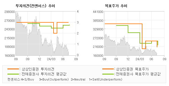 투자의견 및 목표주가 추이 그래프