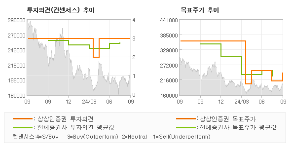 투자의견 및 목표주가 추이 그래프