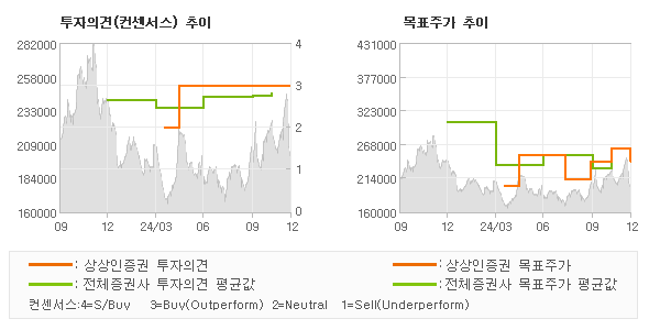 투자의견 및 목표주가 추이 그래프