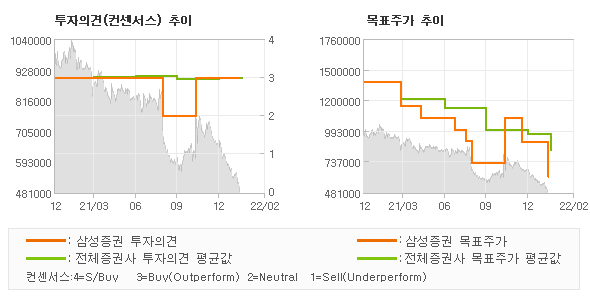 투자의견 및 목표주가 추이 그래프